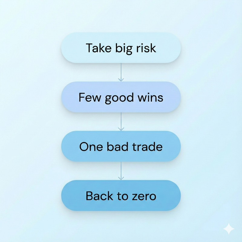 Take big risk leads to Few good wins leads to One bad trade leads to Back to zero