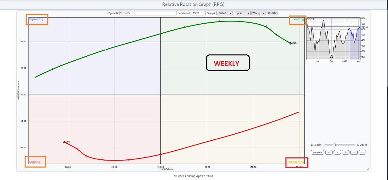 RRG Weekly