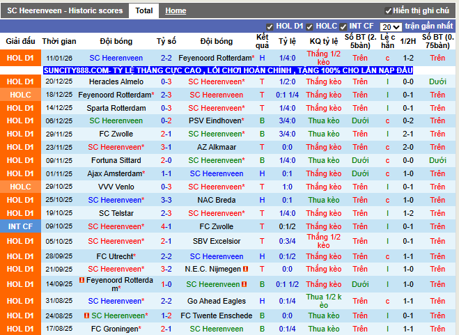 Phong độ gần đây SC Heerenveen