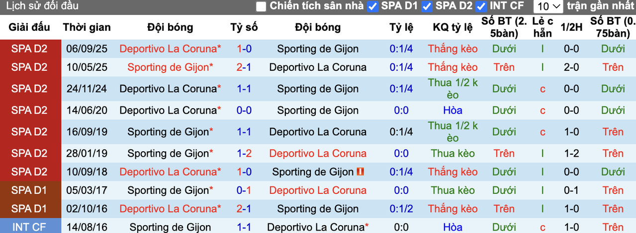 Thành tích đối đầu Gijon vs Deportivo