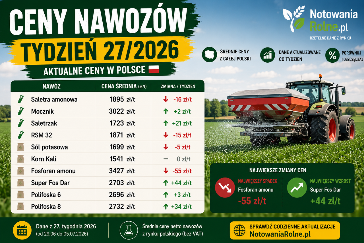 Ceny nawozów w 27. tygodniu 2026. Saletra tanieje, duży spadek ceny fosforanu amonu