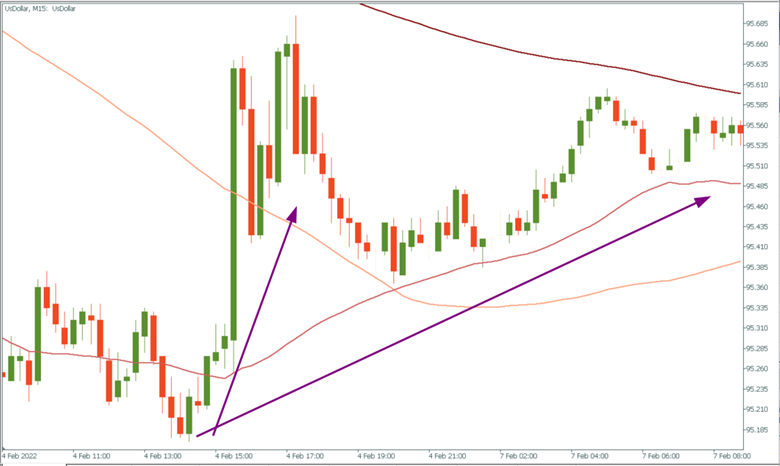 هل سيؤثر «NFP» على الدولار الأمريكي؟ 4