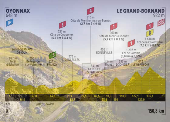 Il Col de la Colombière e l’altimetria dell’ottava tappa (www.roadstodrive.com)