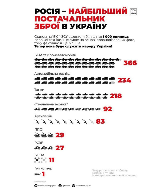 Парадокс: россия – самый большой поставщик оружия в Украину