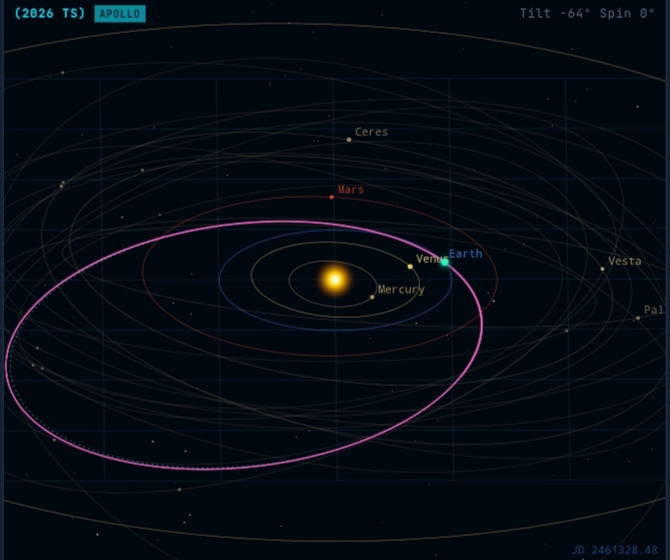 Astrophyzix N-body refinement panel for (2026 TS): simulation date 2026-10-14 23:31 UTC, Earth distance 0.02014 AU, Sun distance 1.00838 AU, geocentric range 3,012,238 km, Kepler residual 5205.1 km, DOP853 522 steps 6 rejected 511 samples 294 ms 26 bodies