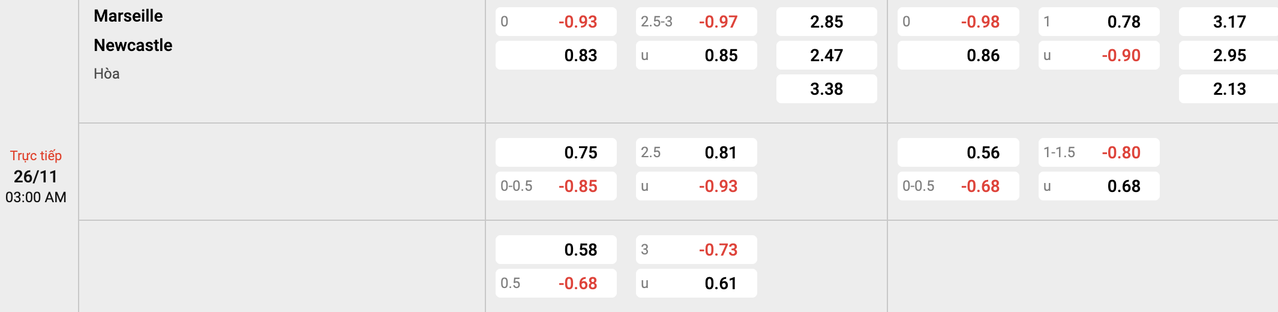Tỷ lệ kèo Marseille vs Newcastle