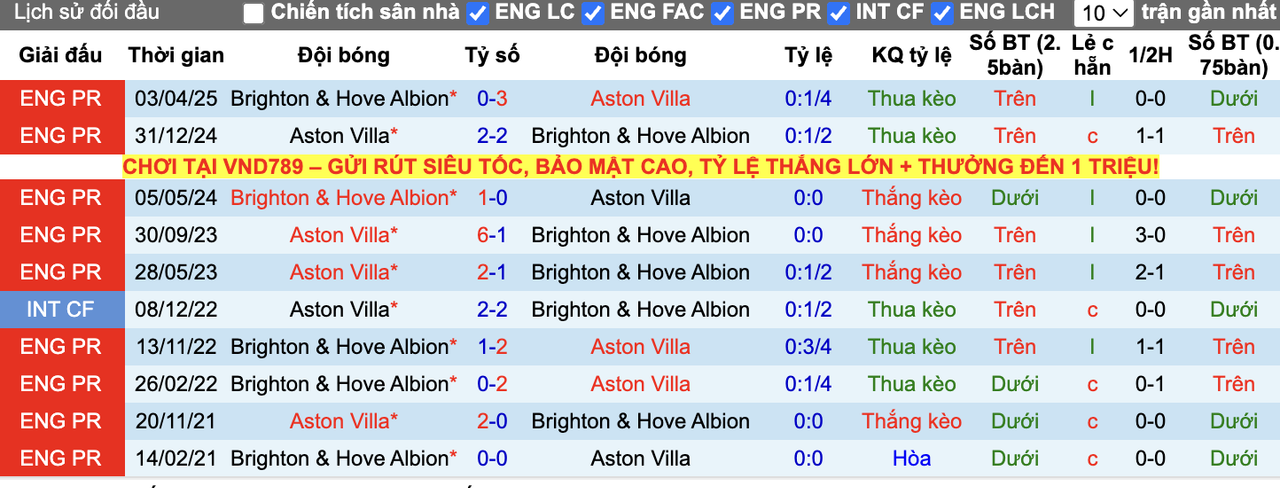 Thành tích đối đầu Brighton vs Aston Villa