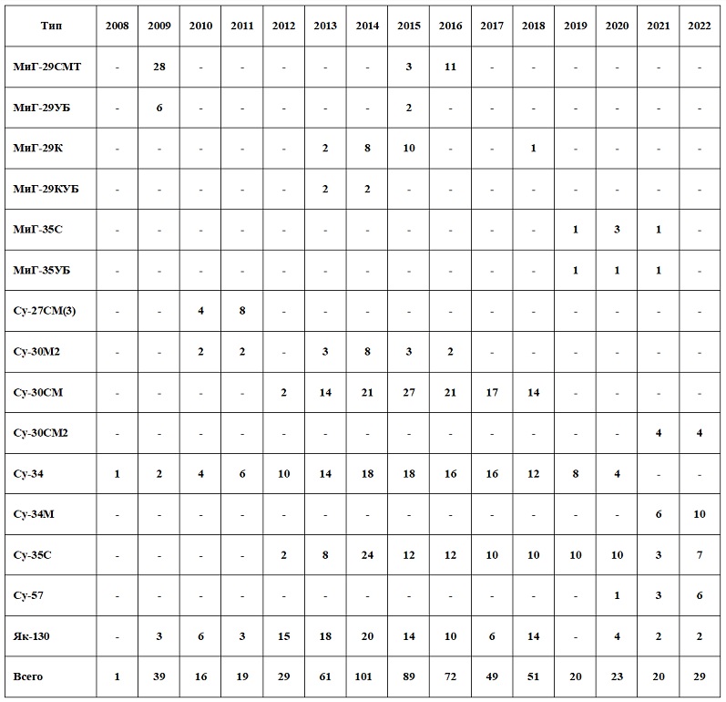 Russian Air Force numbers and procurement plans - Page 33 1821e68a6922b