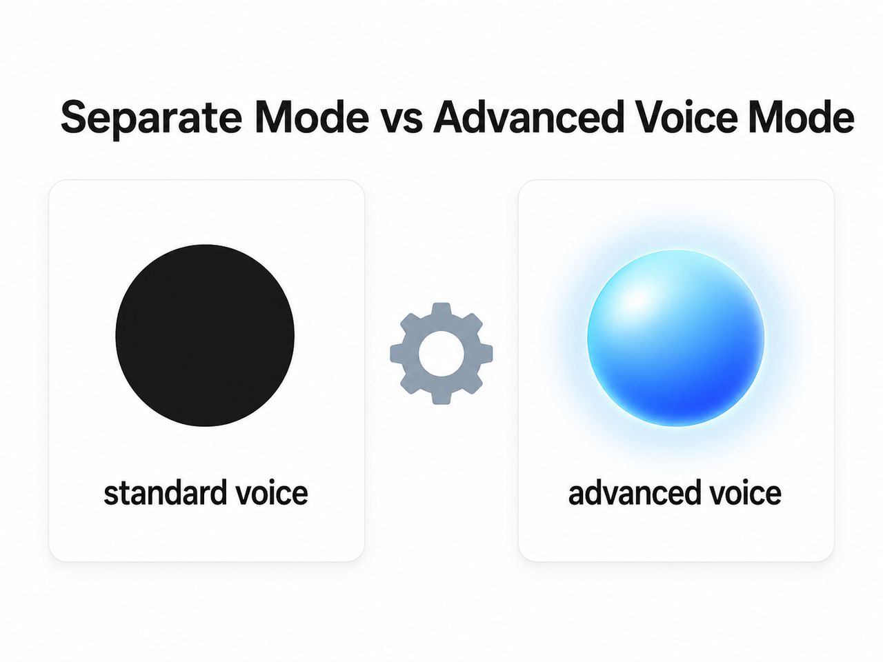 ChatGPT voice auto submit message standard vs advanced mode comparison