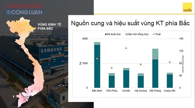 Thị trường tiếp tục đổ dồn mối quan tâm vào bất động sản công nghiệp Thị trường tiếp tục đổ dồn mối quan tâm vào bất động sản công nghiệp
