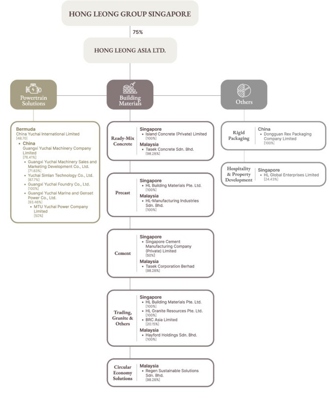 HLA organisation chart