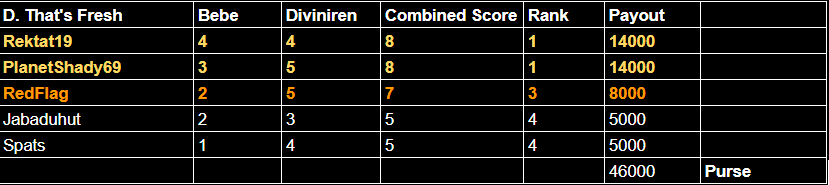 Category D
