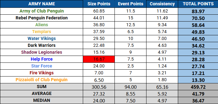 Top Ten Armies [June 7th - June 13th]