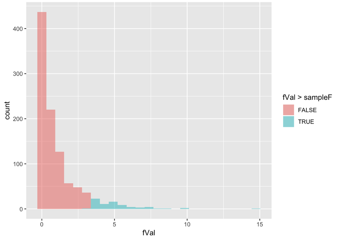 A histogram of the distribution of fVal in the SDoF data frame. The area of randomized Fs that is greater than sampleF is 0.076 and filled in blue. The rest of the area is 0.924 and filled in red.