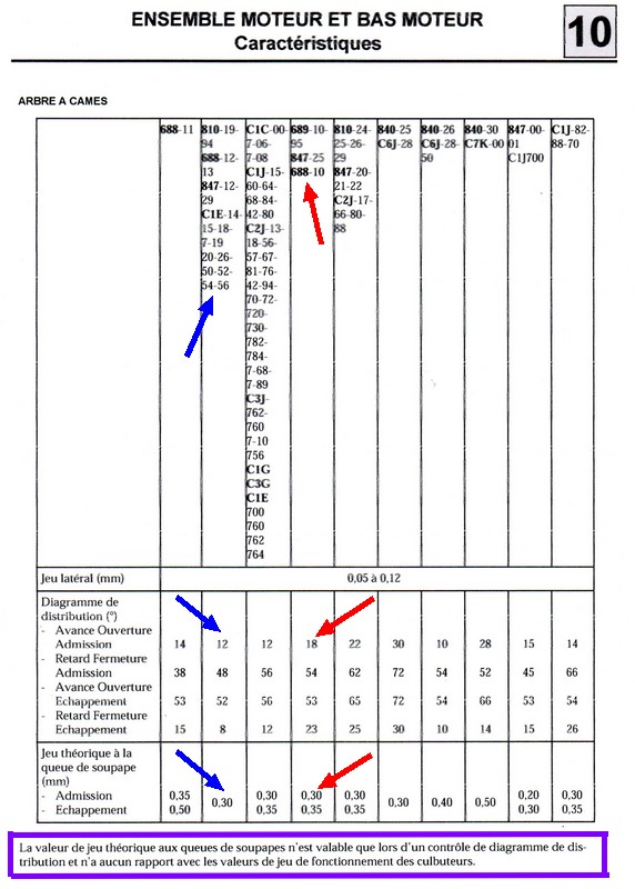 Mot C arbre à cames.