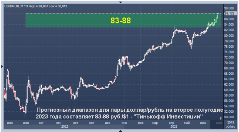 Доллар курс неделя 2023. График валют. Курс доллара. Курс рубля к доллару. Курс доллара на сегодня.