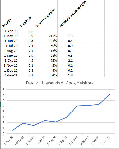 Date vs thousands of Google visitors