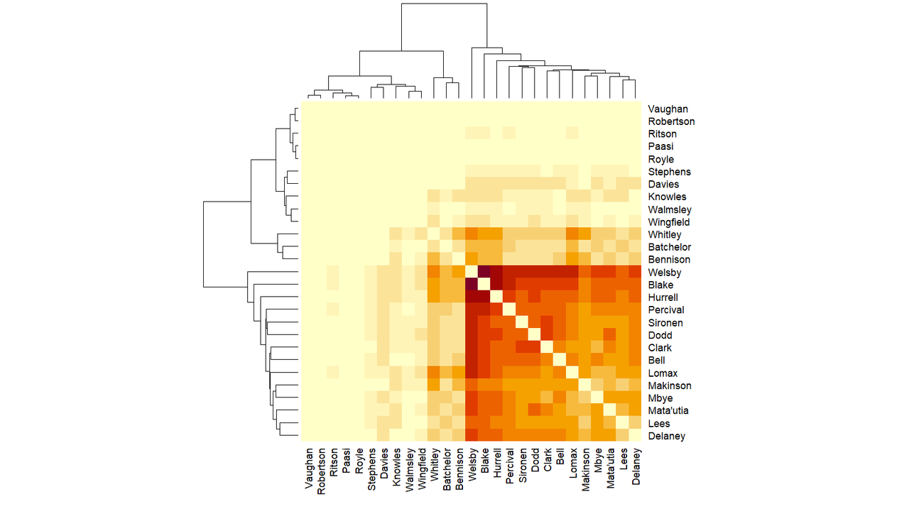 Matrix graph.  The darkest area is quite clear - it contains Welsby, Blake, Hurrell, Percival, Sironen, Dodd, Clark, Bell, Lomax, Makinson, Mbye, Matautia, Lees and Delaney.  There is variation in the colour with sort of orangier mottling.  The drop off from this darkest area is significant, with the rest of the graph being a pale yellow colour mottled with darker flecks.