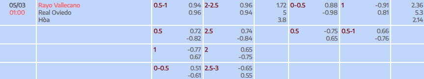 Tỷ lệ kèo La Liga Rayo Vallecano vs Real Oviedo