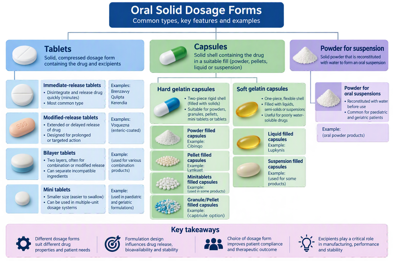 Oral Dosage Forms Classification