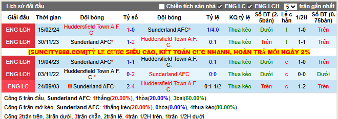 Thành tích đối đầu Sunderland AFC vs Huddersfield Town A.F.C  