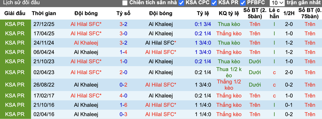 Thành tích đối đầu Al Khaleej vs Al Hilal