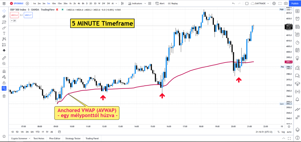 AVWAP 5 minute