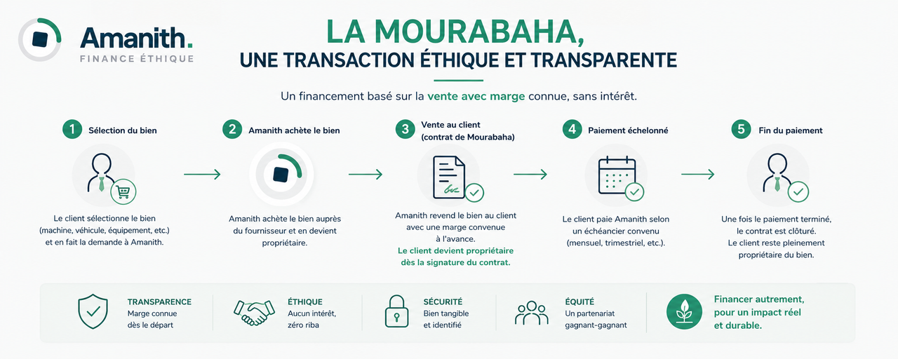 Mourabaha : Définition, Fonctionnement et Avantages