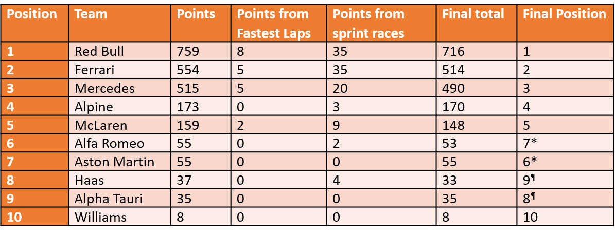 2022-Constructors-sprint