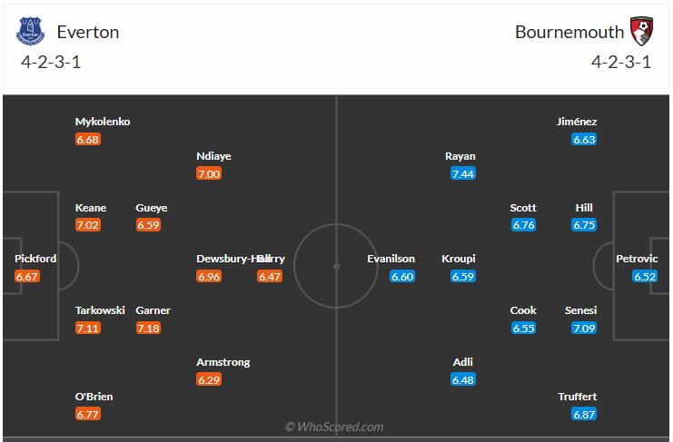 Đội hình dự kiến Everton vs AFC Bournemouth