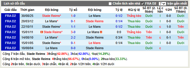 Thành tích đối đầu Stade Reims vs Le Mans