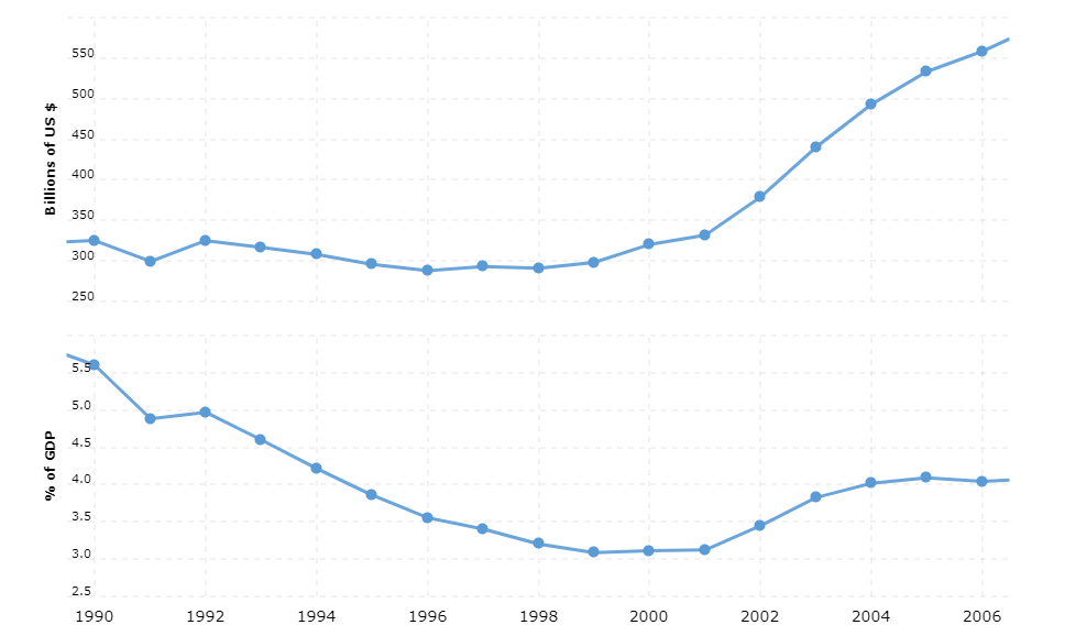 united-states-military-spending-defense-
