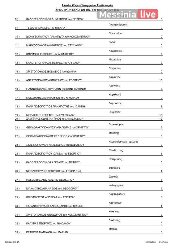 MESSHNH apotelesmata ΠΙΝΑΚΑΣ ΑΠΟΤΕΛΕΣΜΑΤΩΝ ΔΗΜΟΤΙΚΕΣ ΜΕΣΣΗΝΗΣ-page-003