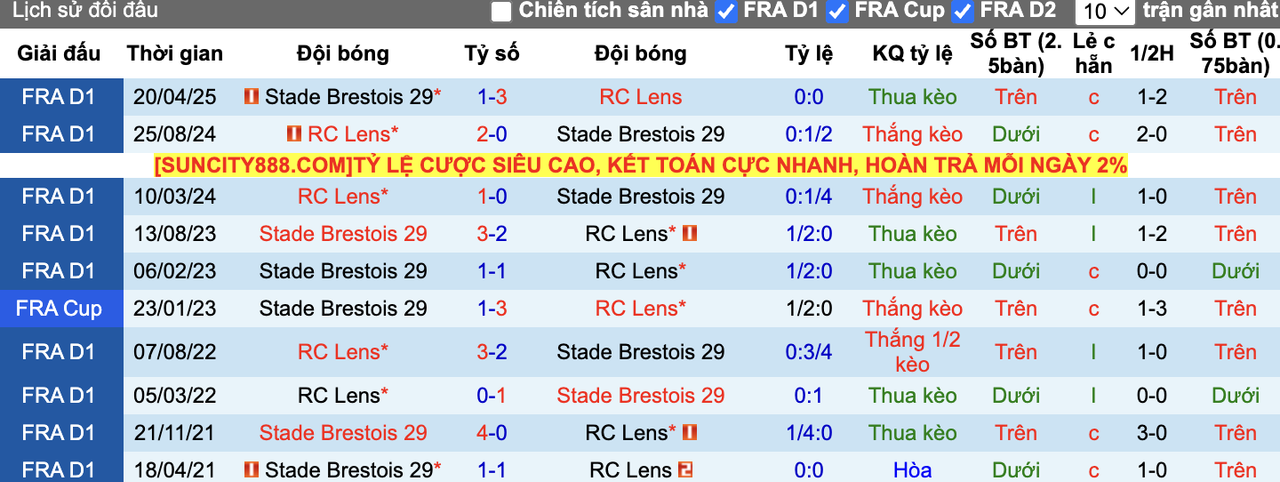 Thành tích đối đầu Lens vs Brest