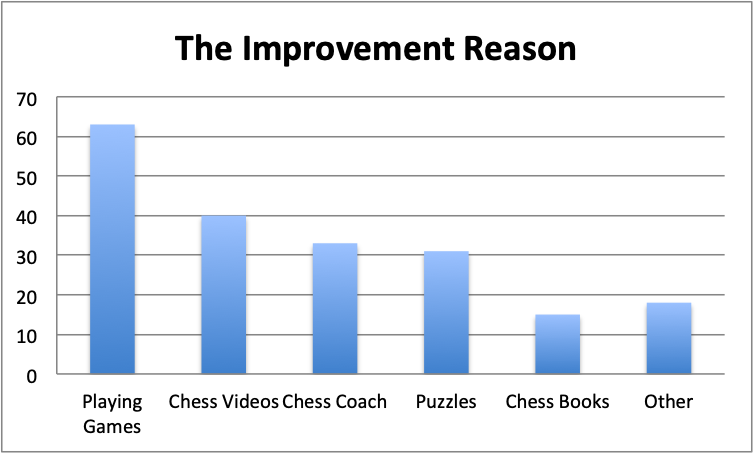 Number of people that chose each