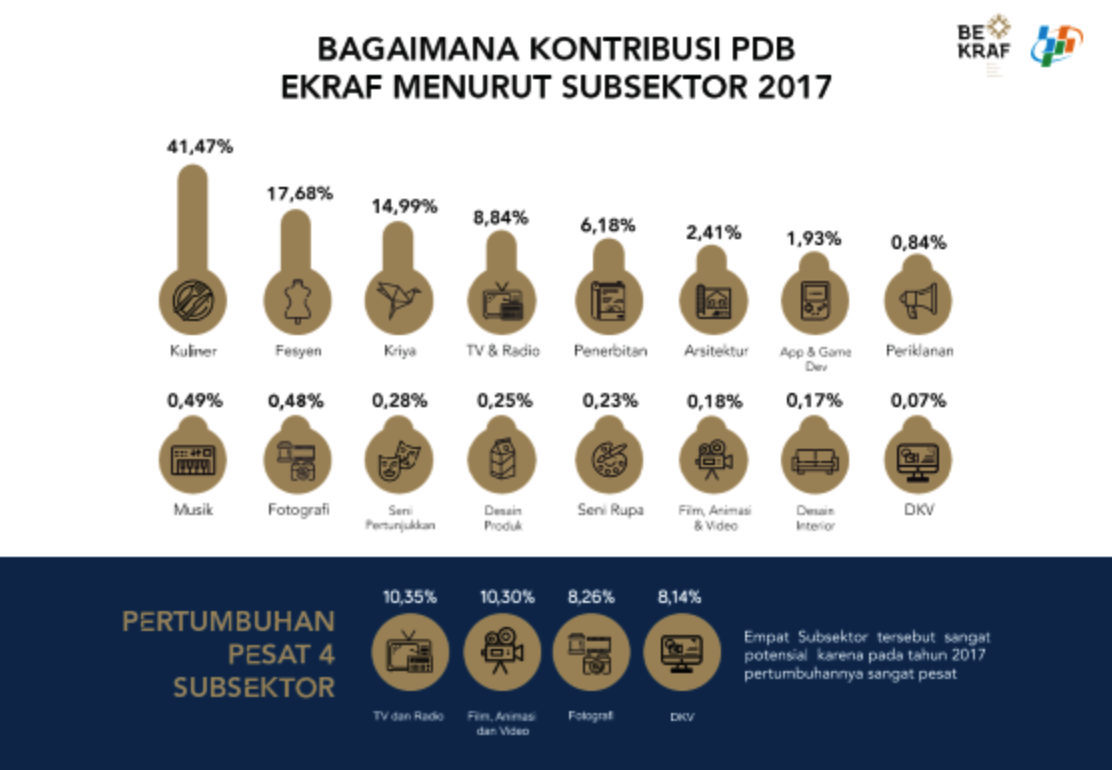 Creative Sector GDP Contributions by Sub-Sector in Indonesia
