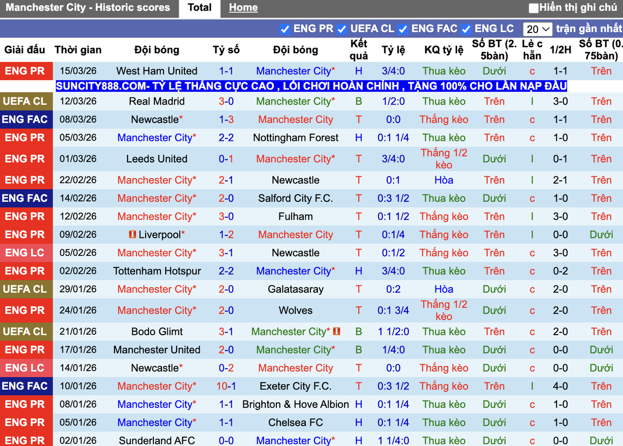Phong độ Man City