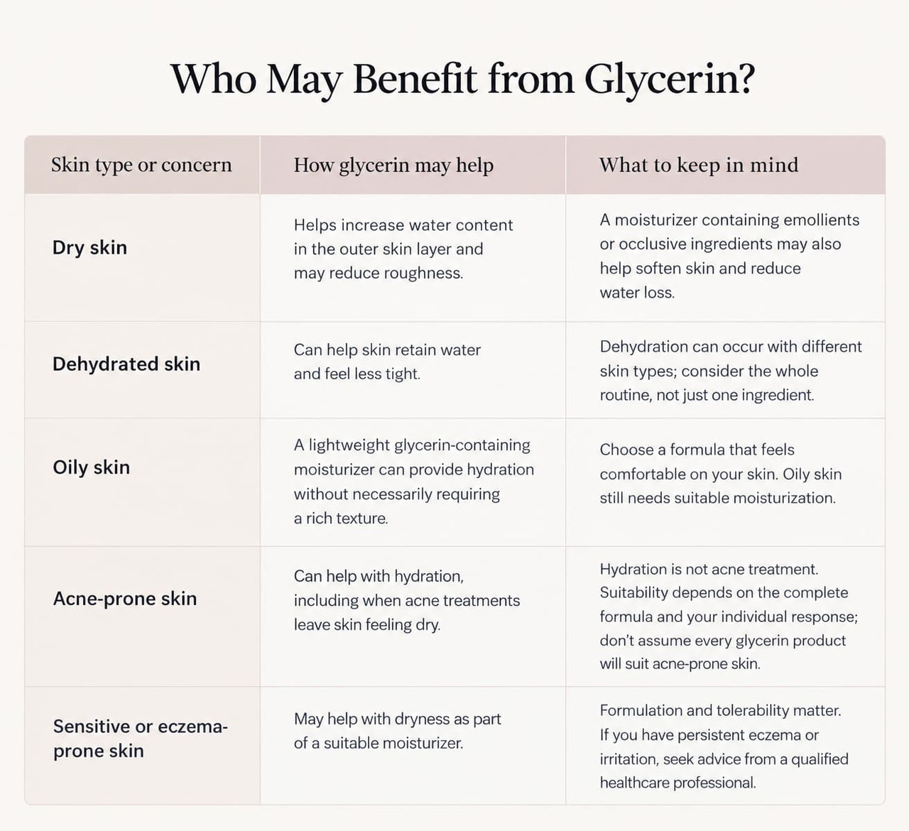  table of Benefits of glycerin for skin for different skin types and concerns 