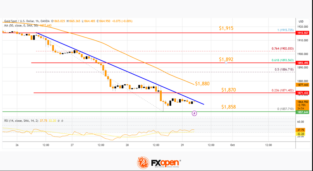 FXOpen Daily Analytics forex and crypto trading - Page 22 Gold-2992023