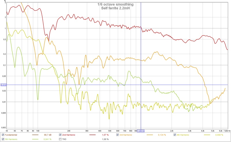 феритна завојница 2,2 милихенрија