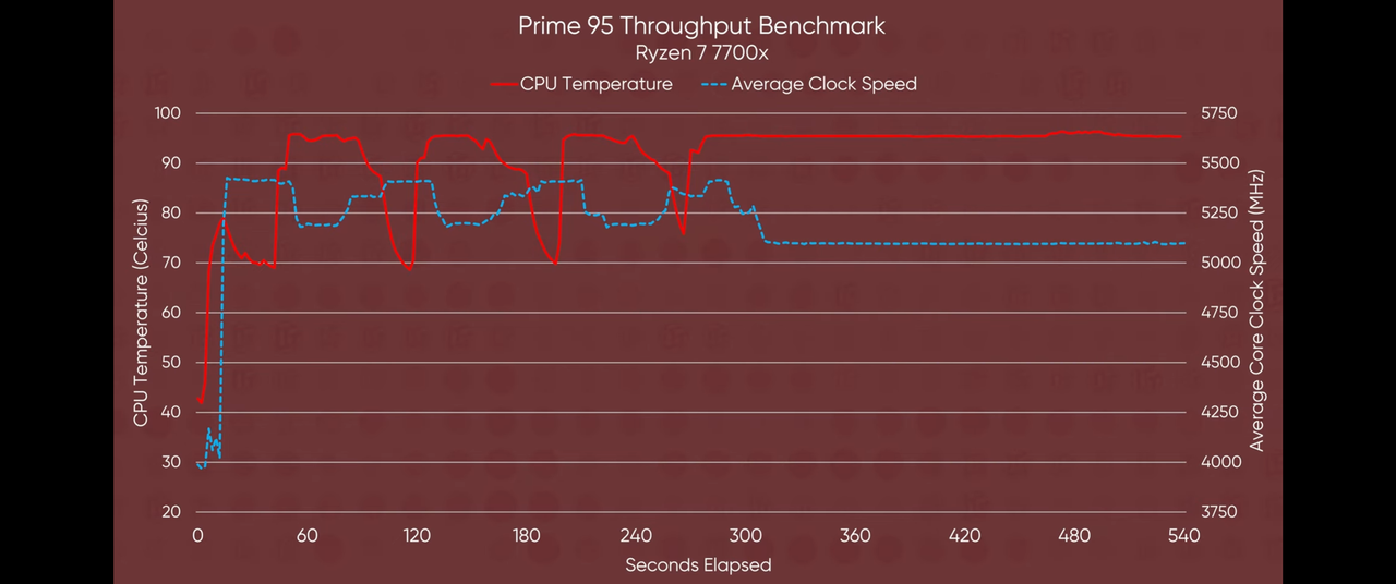 7700X temps and power
