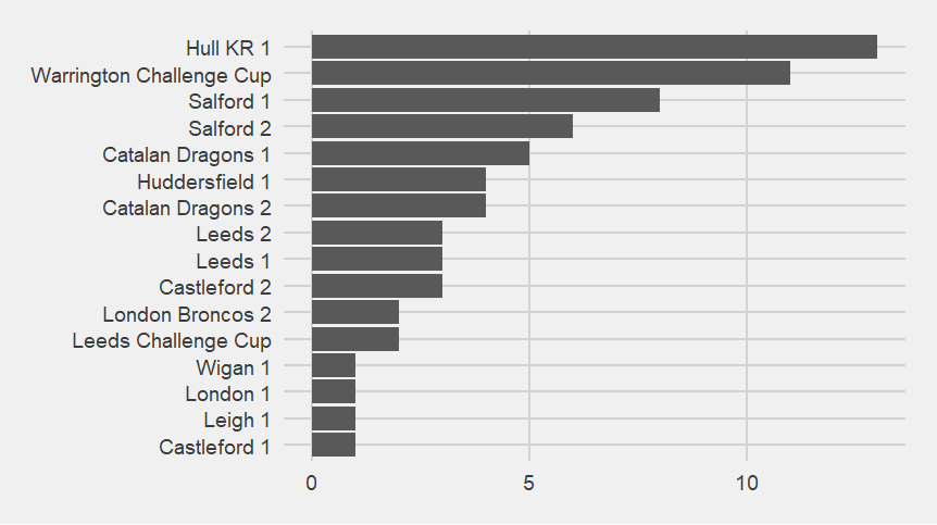 Bar chart of who scores against Saints. Not all the matches are present because Saints have held two teams to nil.