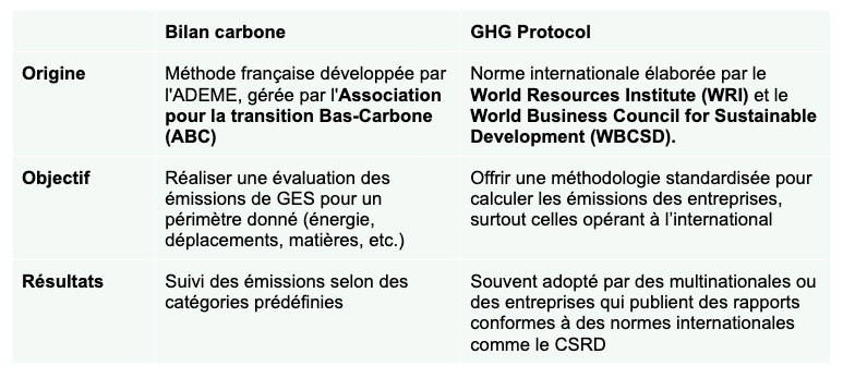 Bilan carbone VS GHG Protocol