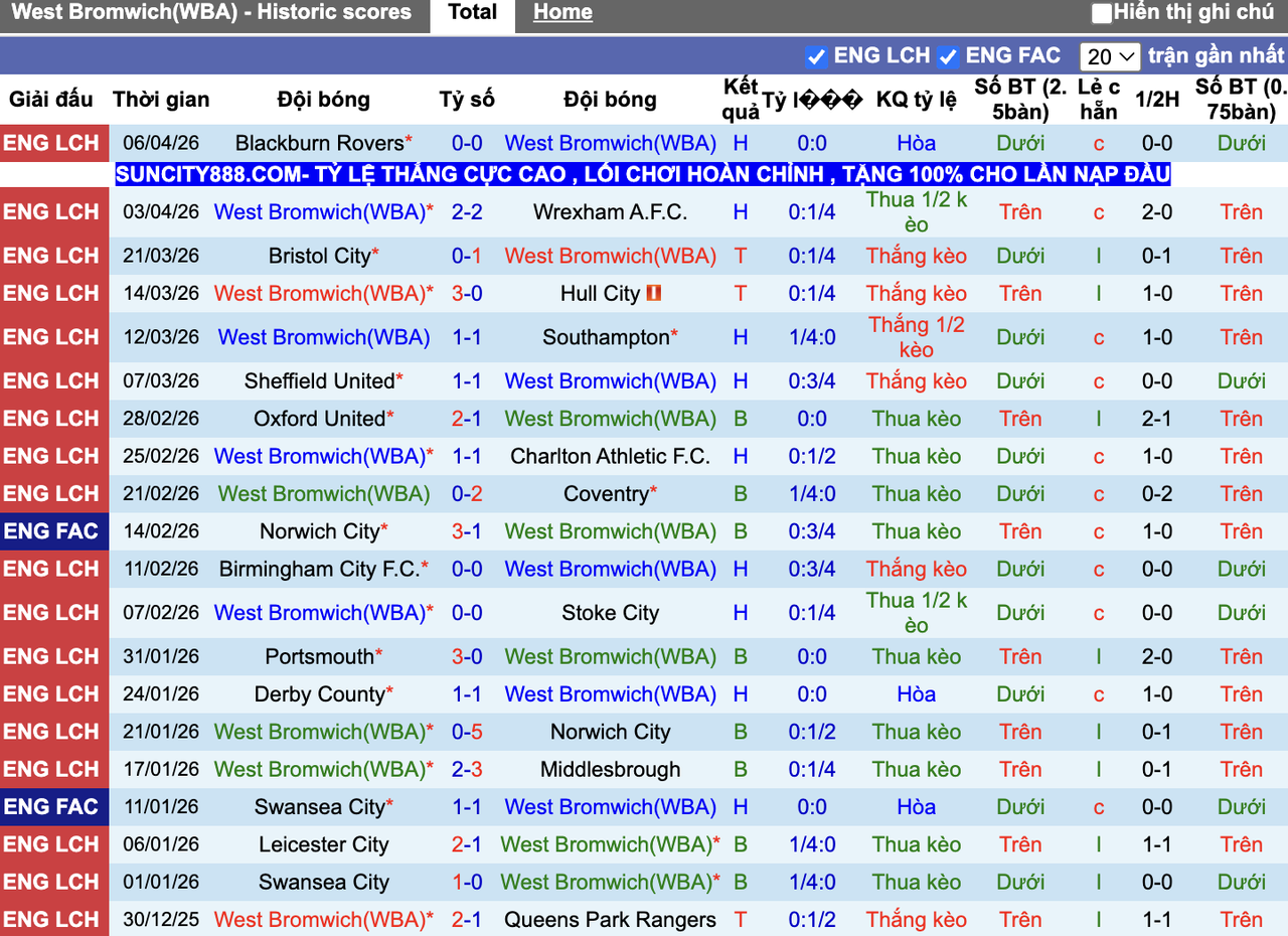 Phong độ West Brom