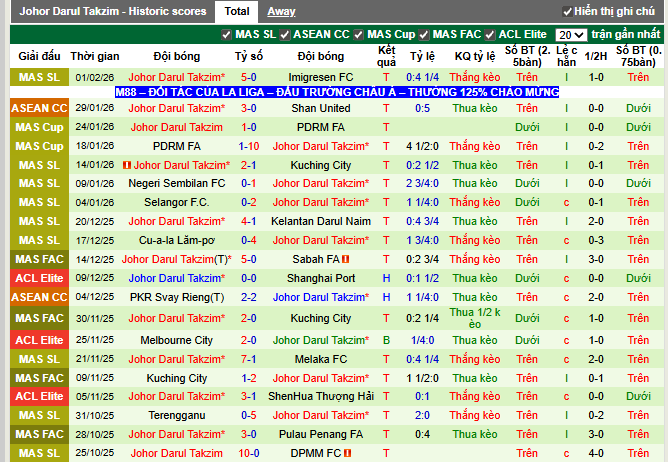 Phong độ gần đây Johor Darul Takzim