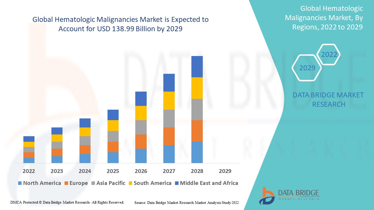 HematologicMalignanciesMarket
