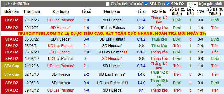 Thành tích đối đầu Huesca vs Las Palmas