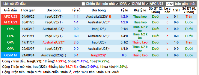 Thành tích đối đầu U23 Iraq vs U23 Australia