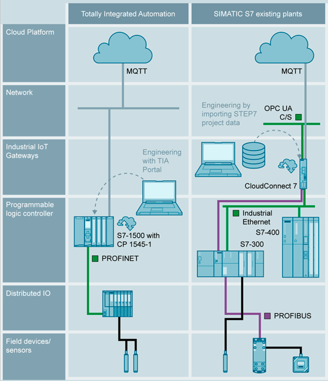Connecting S7 stations via Ethernet and PROFIBUS CloudConnec Connecting S7 stations via Ethernet and PROFIBUS CloudConnec