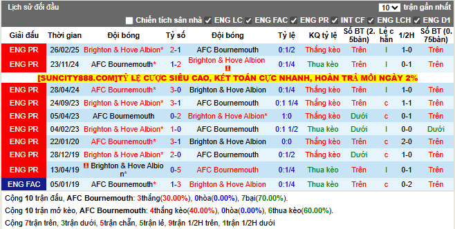 Thành tích đối đầu Bournemouth vs Brighton